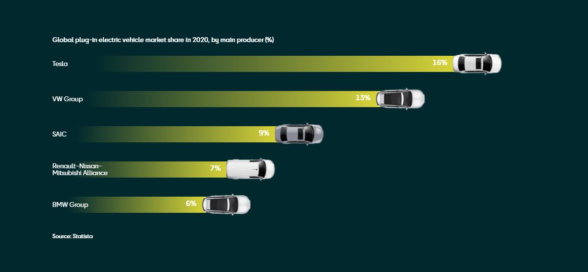 Global plug-in electric vehicle market share in 2020, by main producer (%)